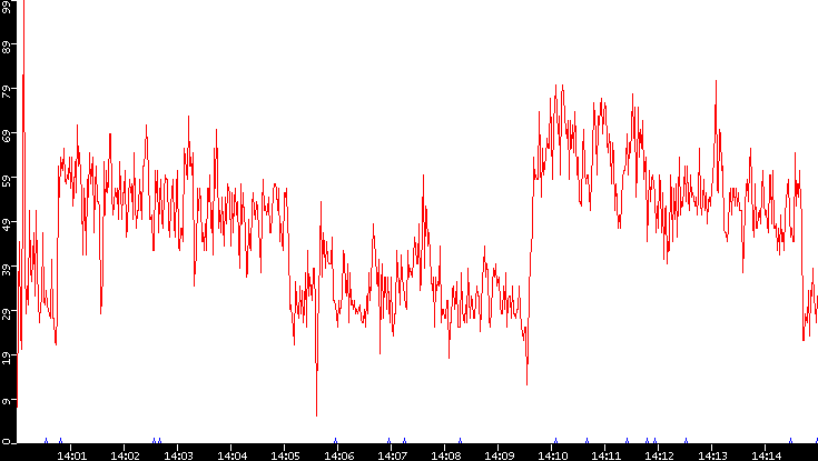 Nb. of Packets vs. Time