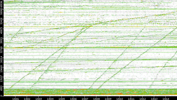 Dest. Port vs. Time