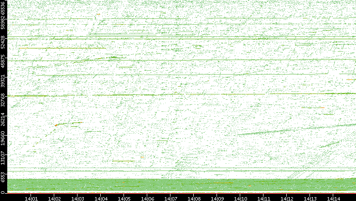 Src. Port vs. Time