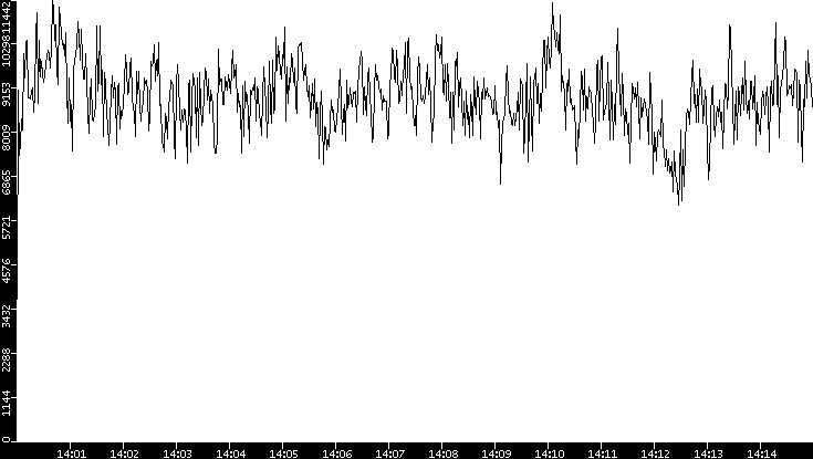 Throughput vs. Time