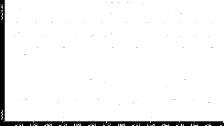 Dest. IP vs. Time