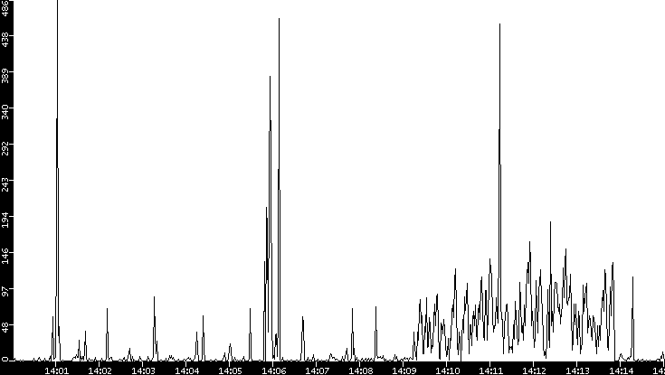 Throughput vs. Time