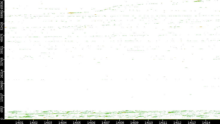 Dest. Port vs. Time