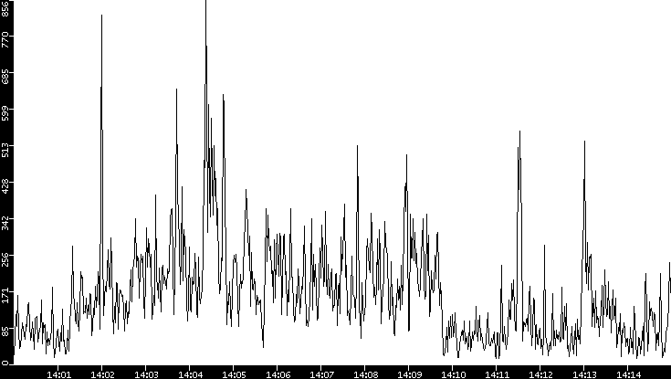 Throughput vs. Time