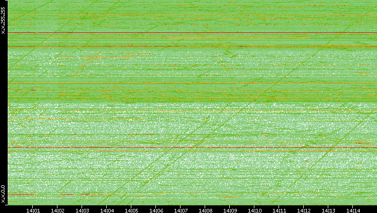 Dest. IP vs. Time