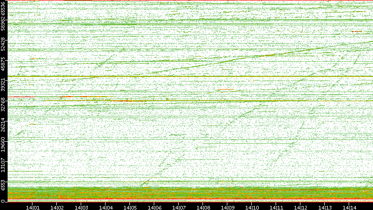 Dest. Port vs. Time
