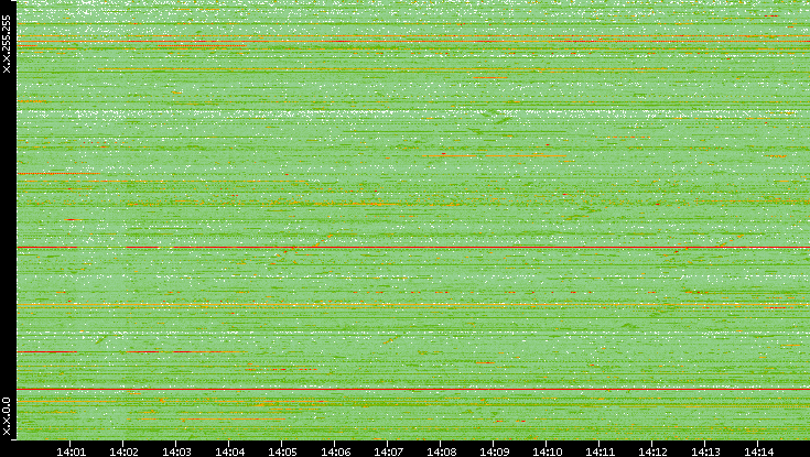 Src. IP vs. Time