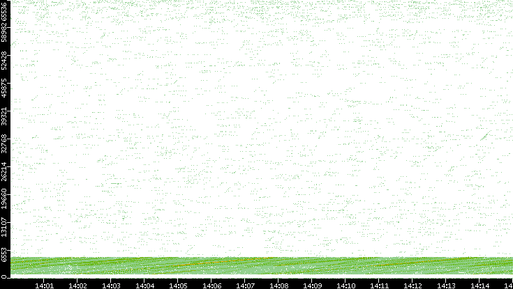 Src. Port vs. Time