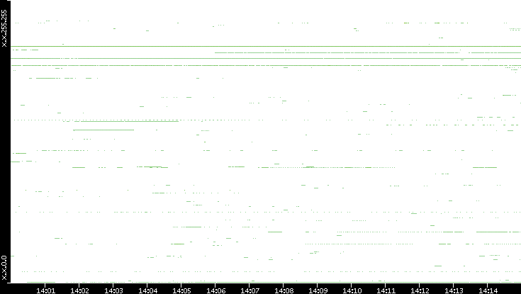 Src. IP vs. Time