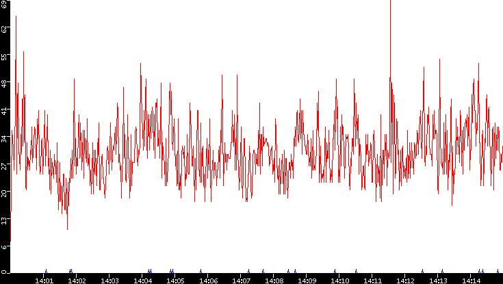 Nb. of Packets vs. Time