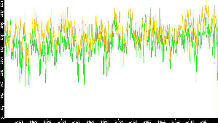 Entropy of Port vs. Time