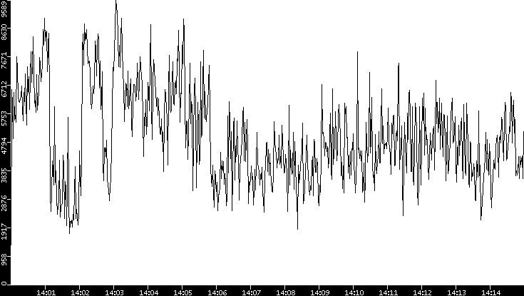 Throughput vs. Time