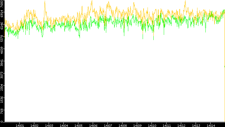 Entropy of Port vs. Time