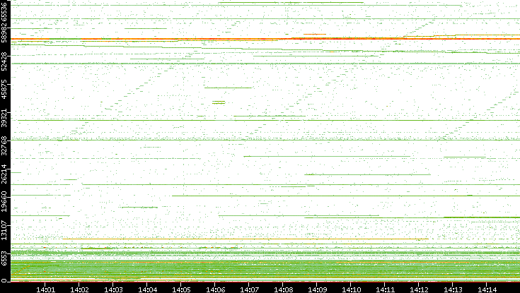 Src. Port vs. Time