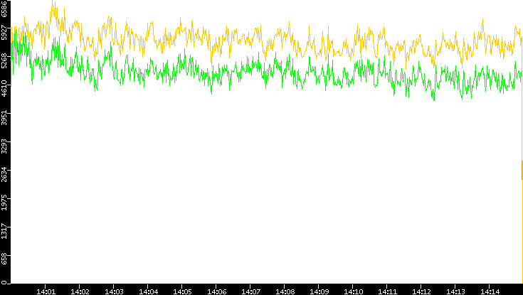 Entropy of Port vs. Time