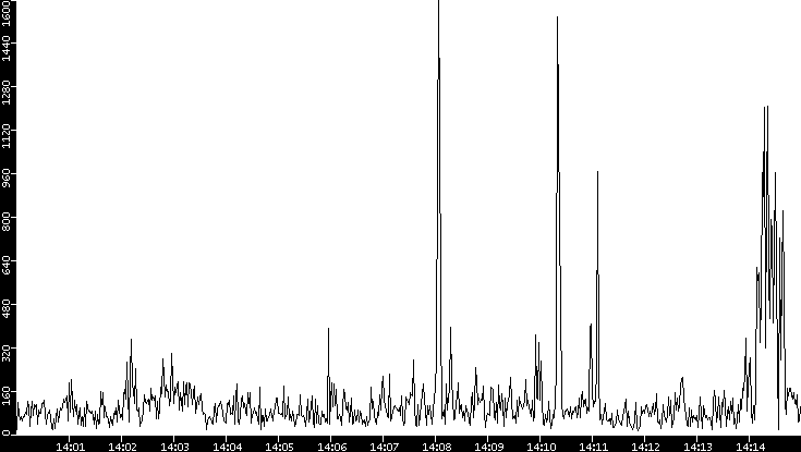 Throughput vs. Time