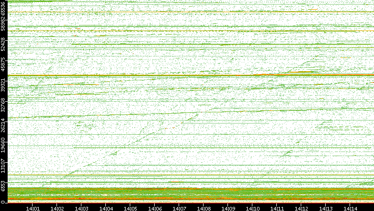 Dest. Port vs. Time