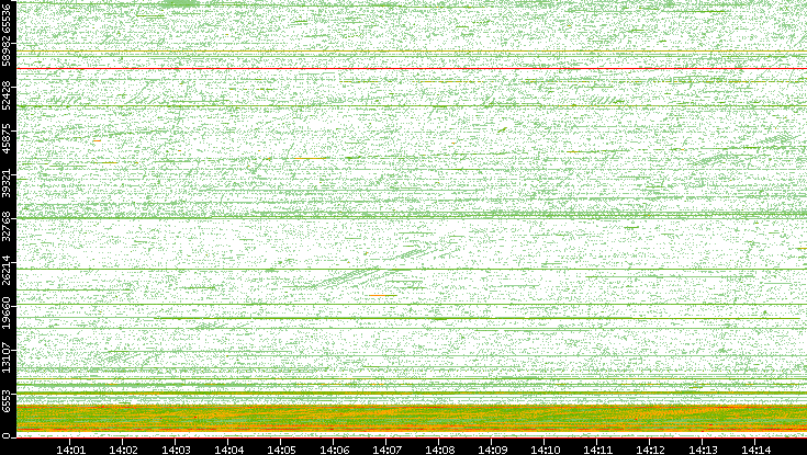 Src. Port vs. Time