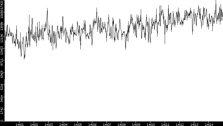 Throughput vs. Time