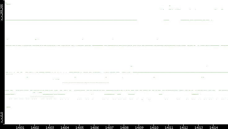 Dest. IP vs. Time