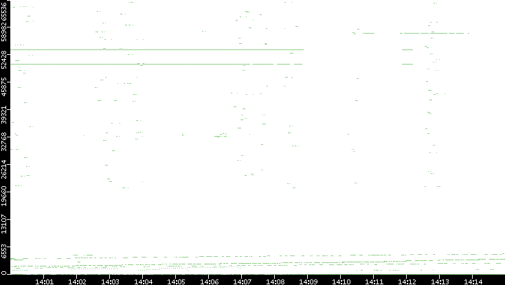 Dest. Port vs. Time