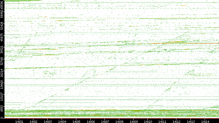 Dest. Port vs. Time