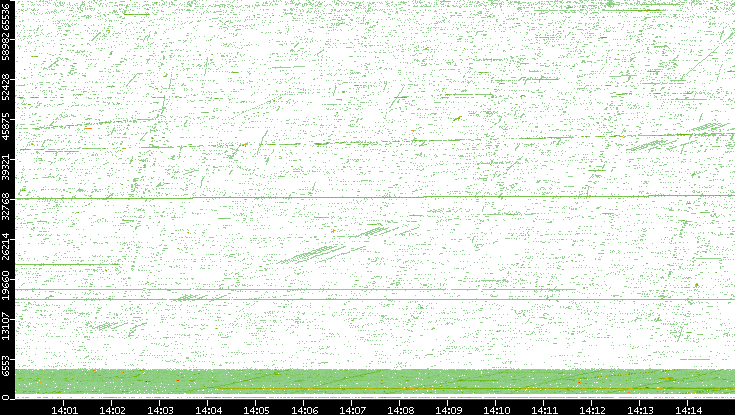 Src. Port vs. Time