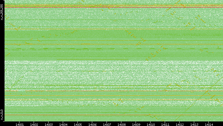 Dest. IP vs. Time