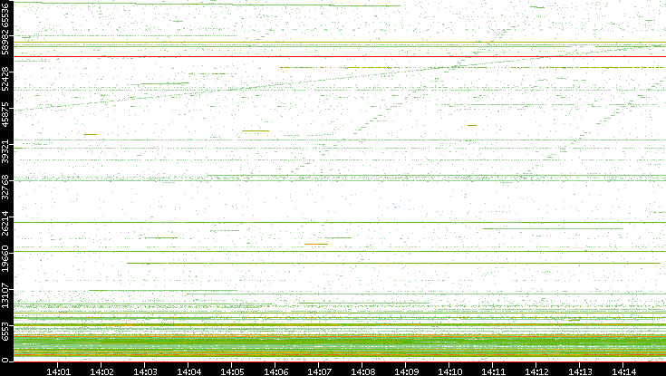Src. Port vs. Time