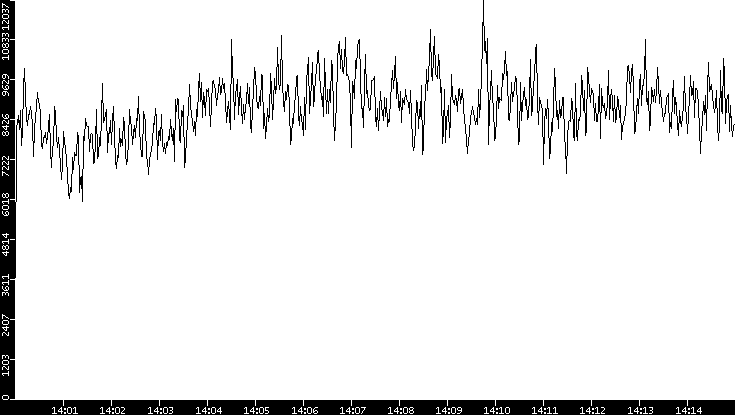 Throughput vs. Time