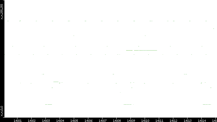 Src. IP vs. Time