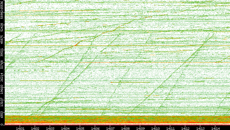 Dest. Port vs. Time