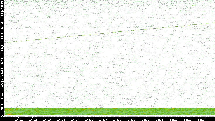 Src. Port vs. Time