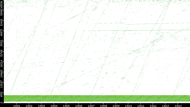 Src. Port vs. Time