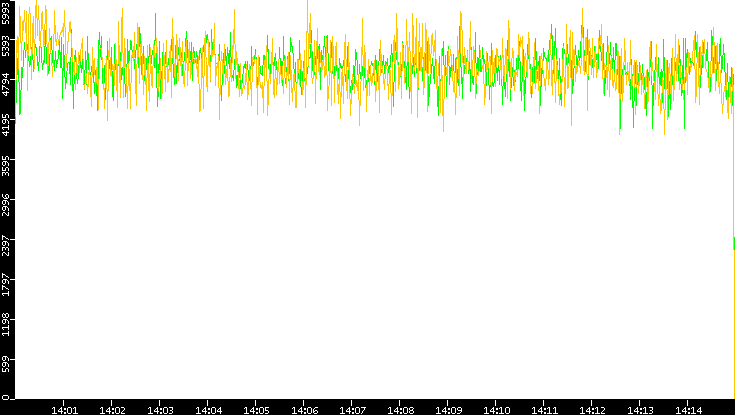 Entropy of Port vs. Time