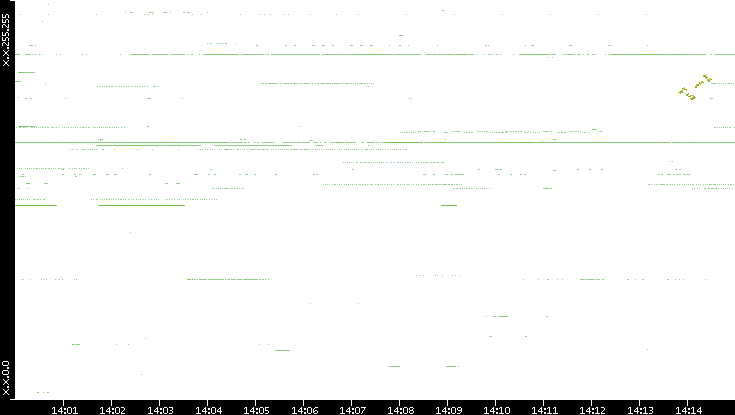 Dest. IP vs. Time