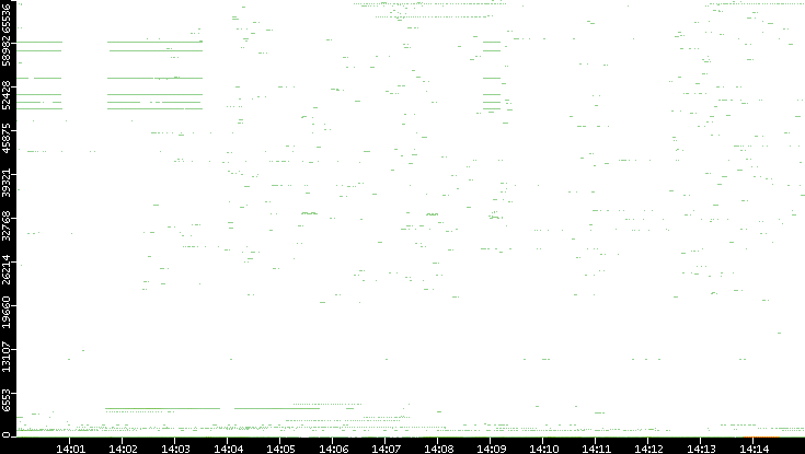 Dest. Port vs. Time