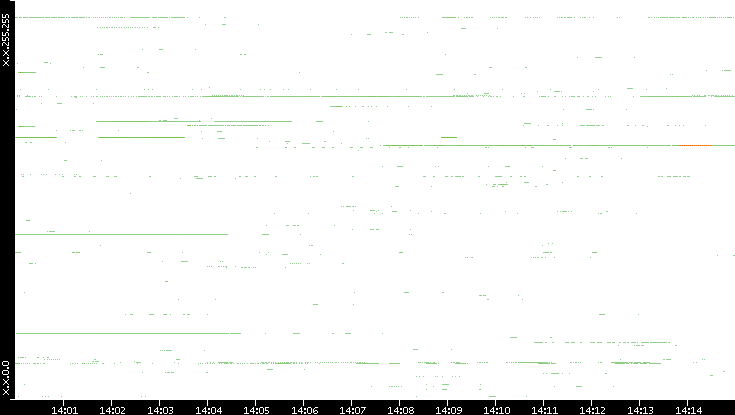 Src. IP vs. Time