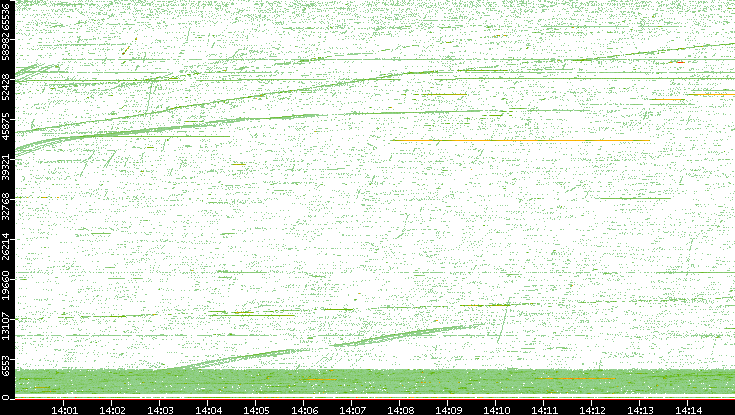 Src. Port vs. Time