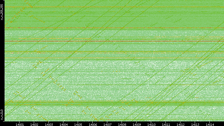 Dest. IP vs. Time