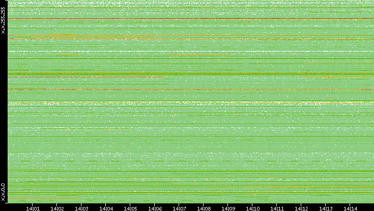 Src. IP vs. Time