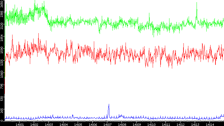 Nb. of Packets vs. Time