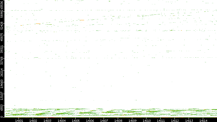 Dest. Port vs. Time