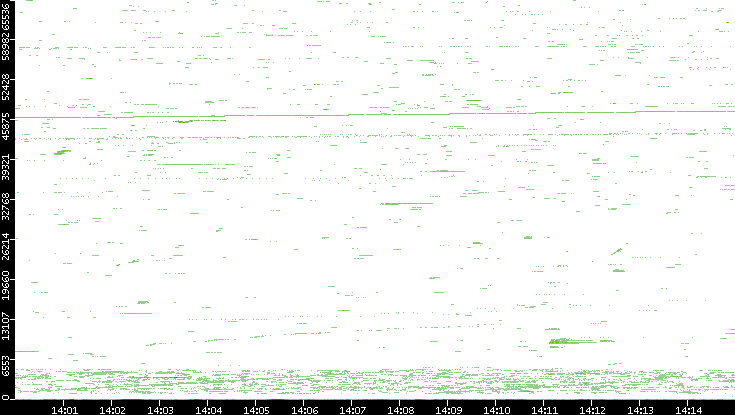 Src. Port vs. Time