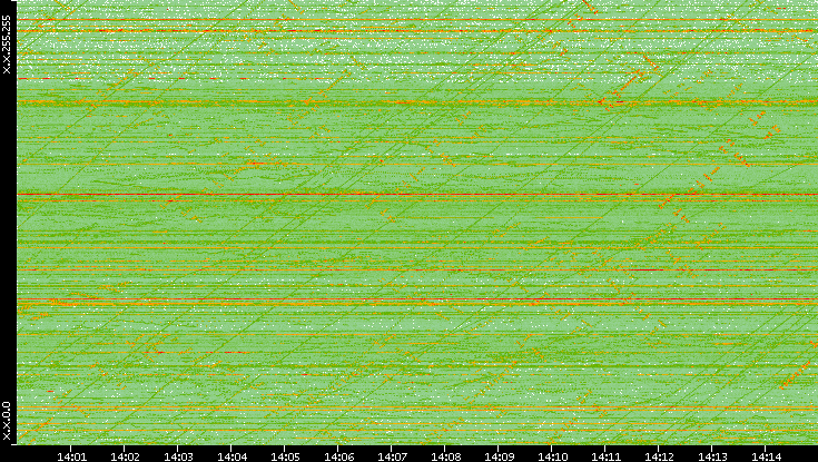 Dest. IP vs. Time