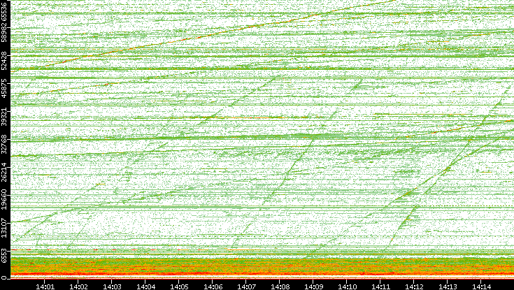 Dest. Port vs. Time