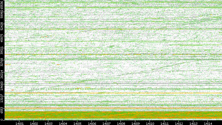 Src. Port vs. Time