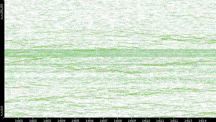 Dest. IP vs. Time