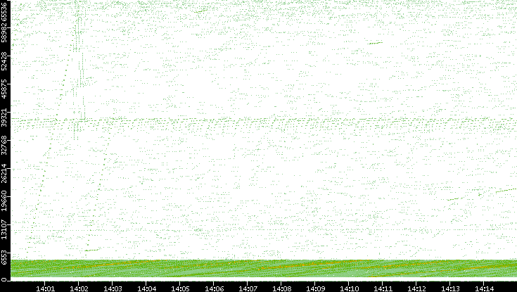 Src. Port vs. Time