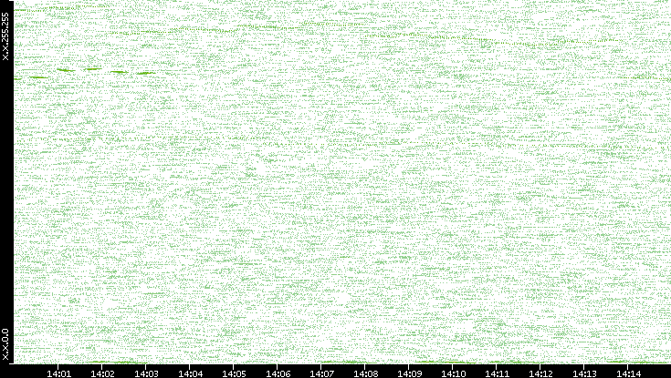 Dest. IP vs. Time